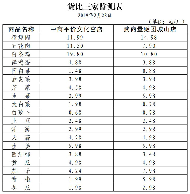 货比三家监测表20190228.jpg